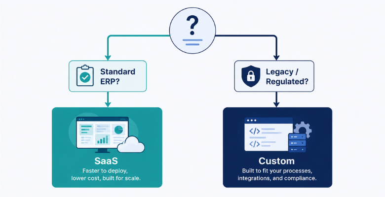 SaaS platform vs custom AI pipeline decision framework for invoice automation